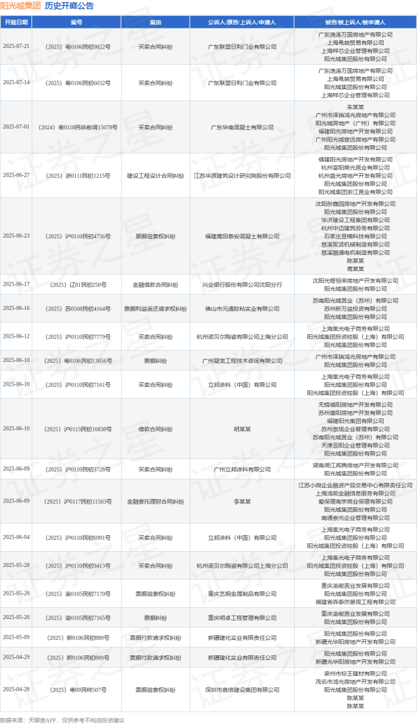 外盘配资公司 阳光城集团作为被告/被上诉人的1起涉及金融借款合同纠纷的诉讼将于2025年6月17日开庭