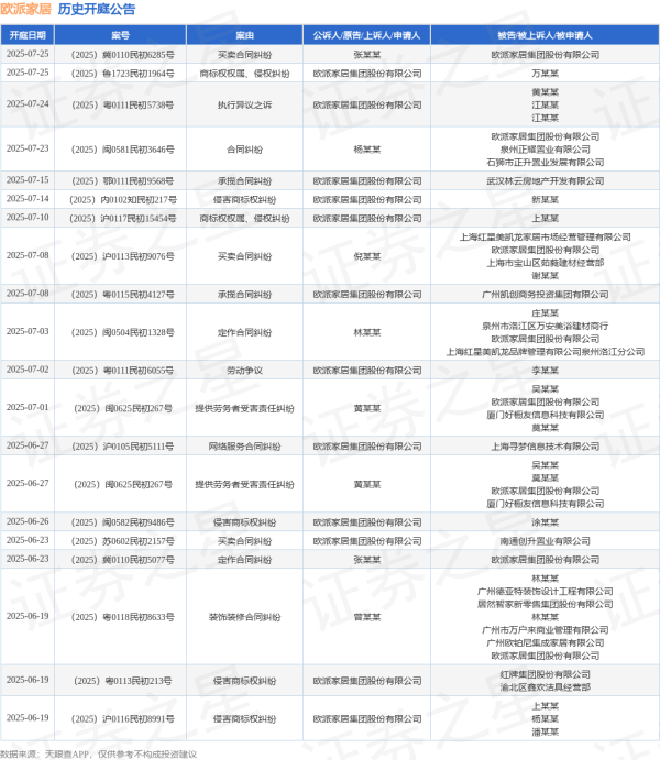 正规股票配资官网入口 欧派家居作为原告/上诉人的1起涉及侵害商标权纠纷的诉讼将于2025年6月17日开庭