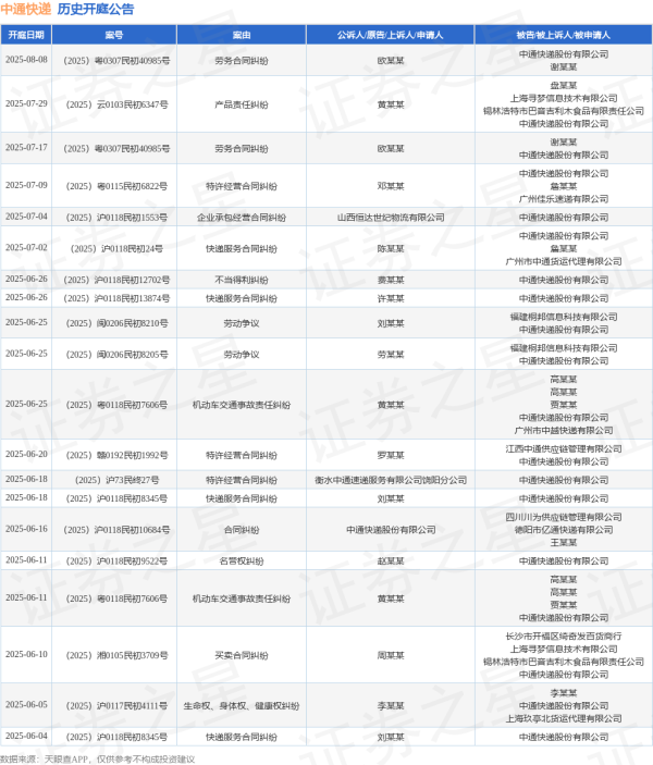 炒股票配资 中通快递作为被告/被上诉人的1起涉及快递服务合同纠纷的诉讼将于2025年6月26日开庭